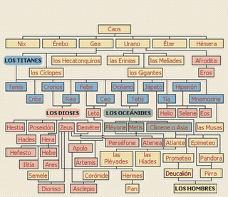 arbol genealogico de la mitologia griega